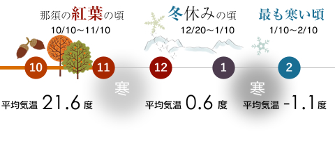 那須の四季と気温の変化